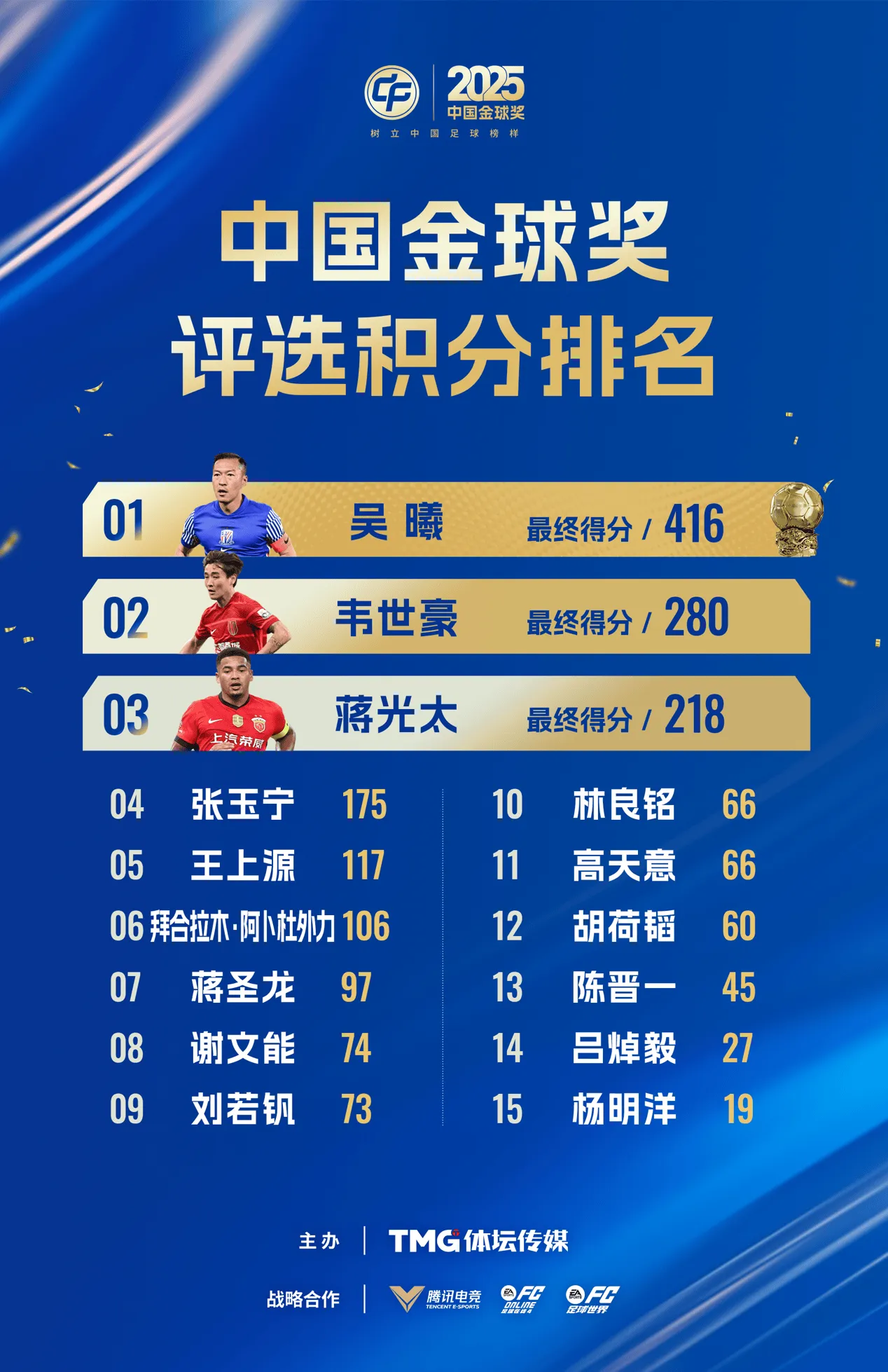 中国金球奖积分：吴曦416分绝对优势当选，第二韦世豪280分